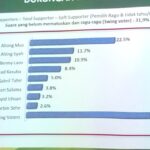 Hasil Survey AAN, Benny Laos Duduki Peringkat ketiga