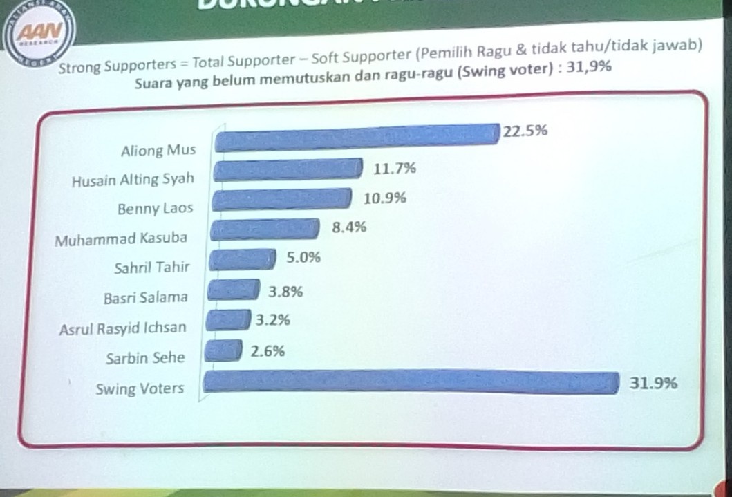 Hasil Survey AAN, Benny Laos Duduki Peringkat ketiga