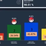 Hasil Quick Count Pilkada Halbar James-Djufri Unggul 41,87%
